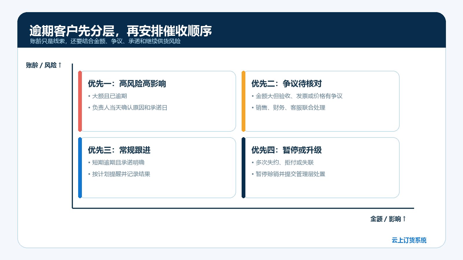 欠款金额、失约、争议与继续供货风险构成的催收分层矩阵