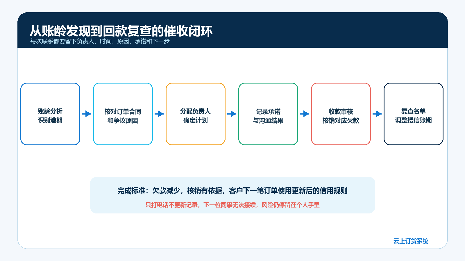 从账龄发现到原单核对、承诺记录、回款核销与复查的催收闭环