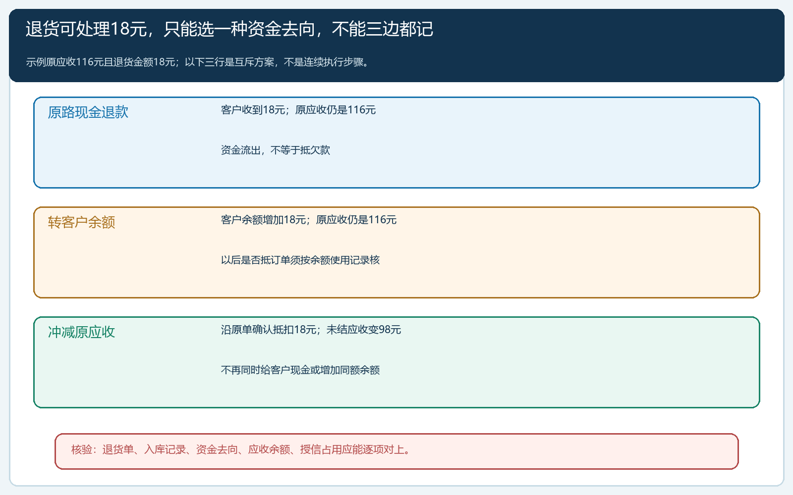有效退货金额选择现金、客户余额或冲减应收的互斥处理图