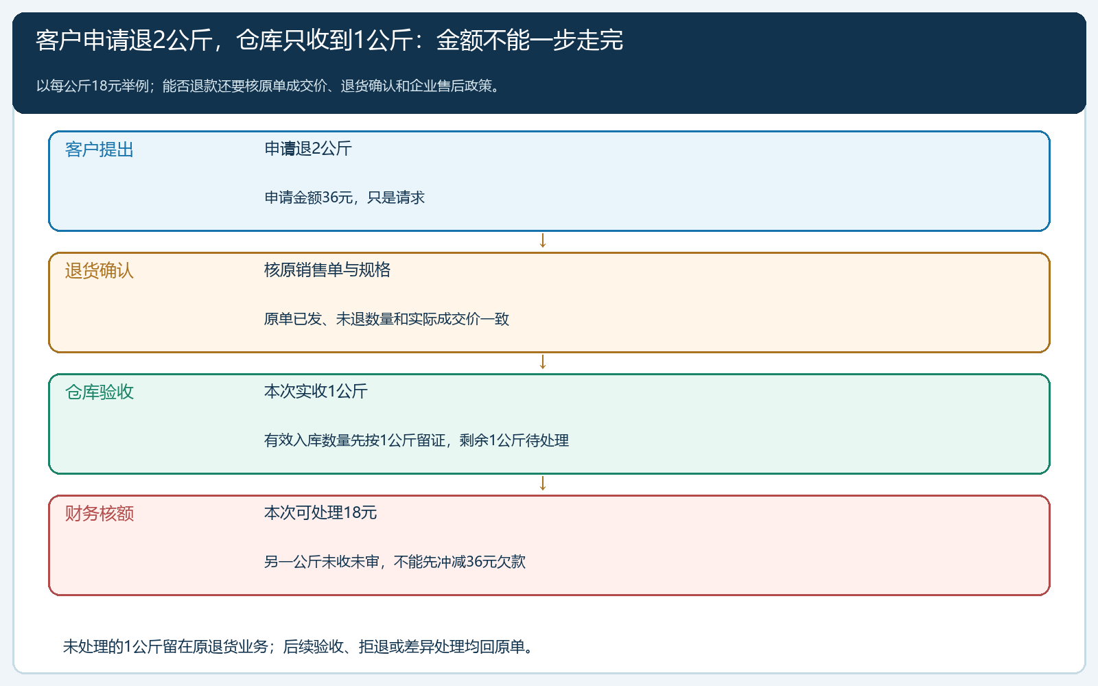从退货申请两公斤到本次仅可处理一公斤金额的数量推演