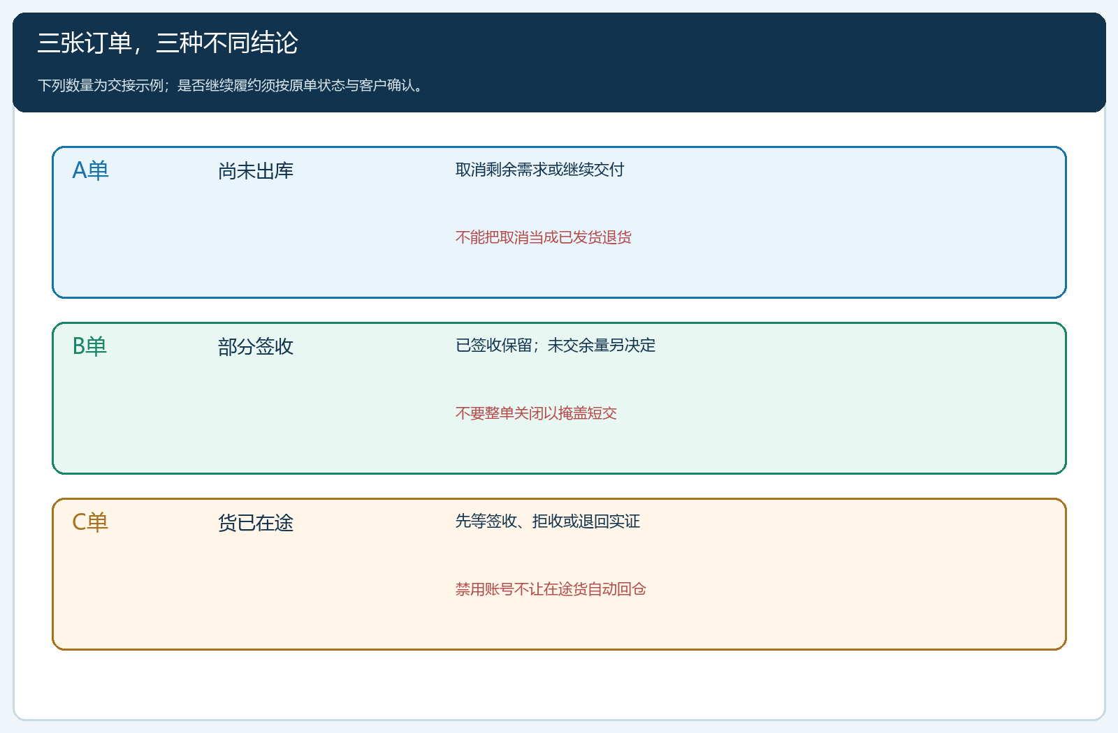 未出库、部分签收与在途三张订单的不同处理