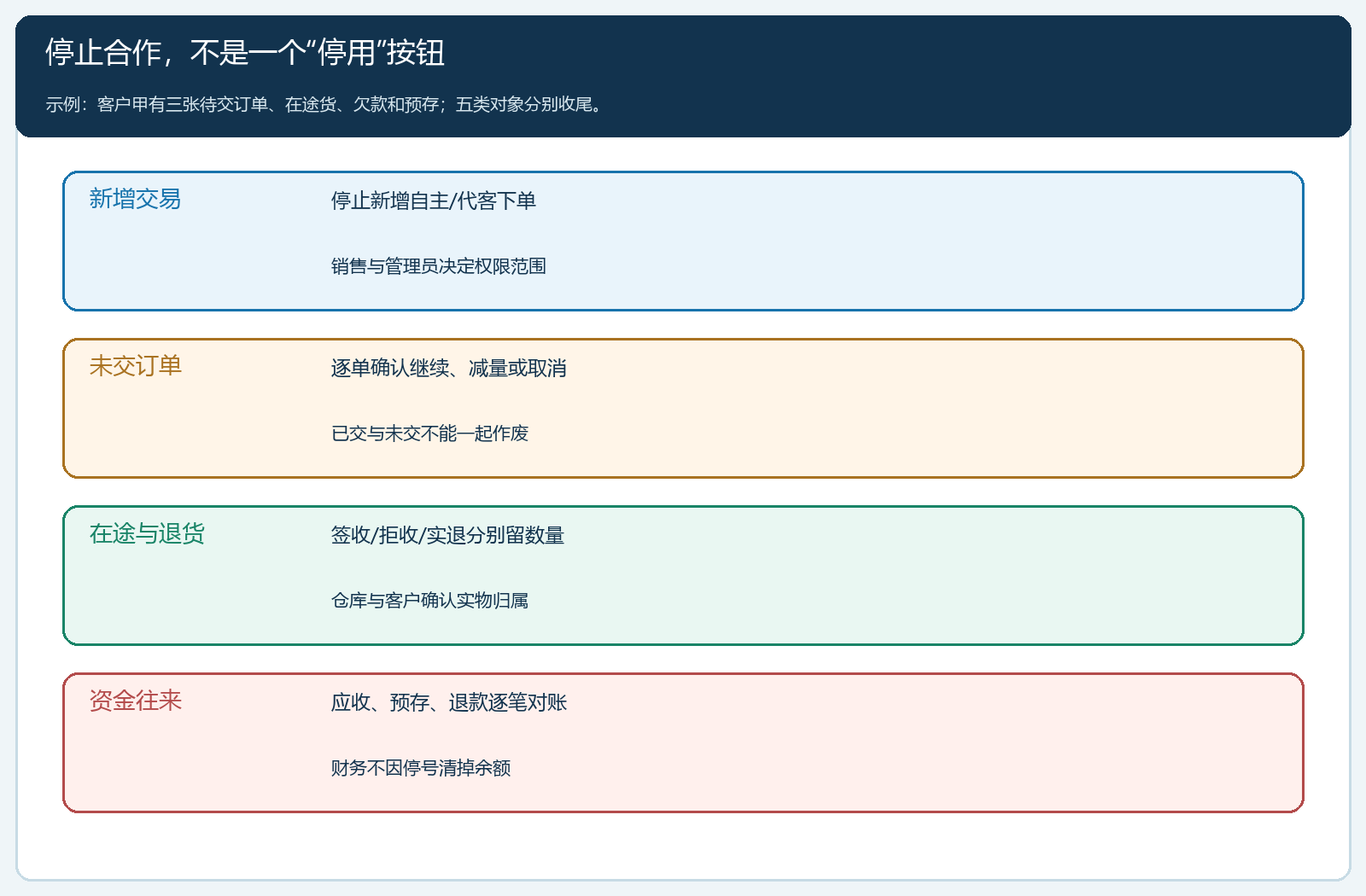 客户停止合作后四条业务线分别收尾