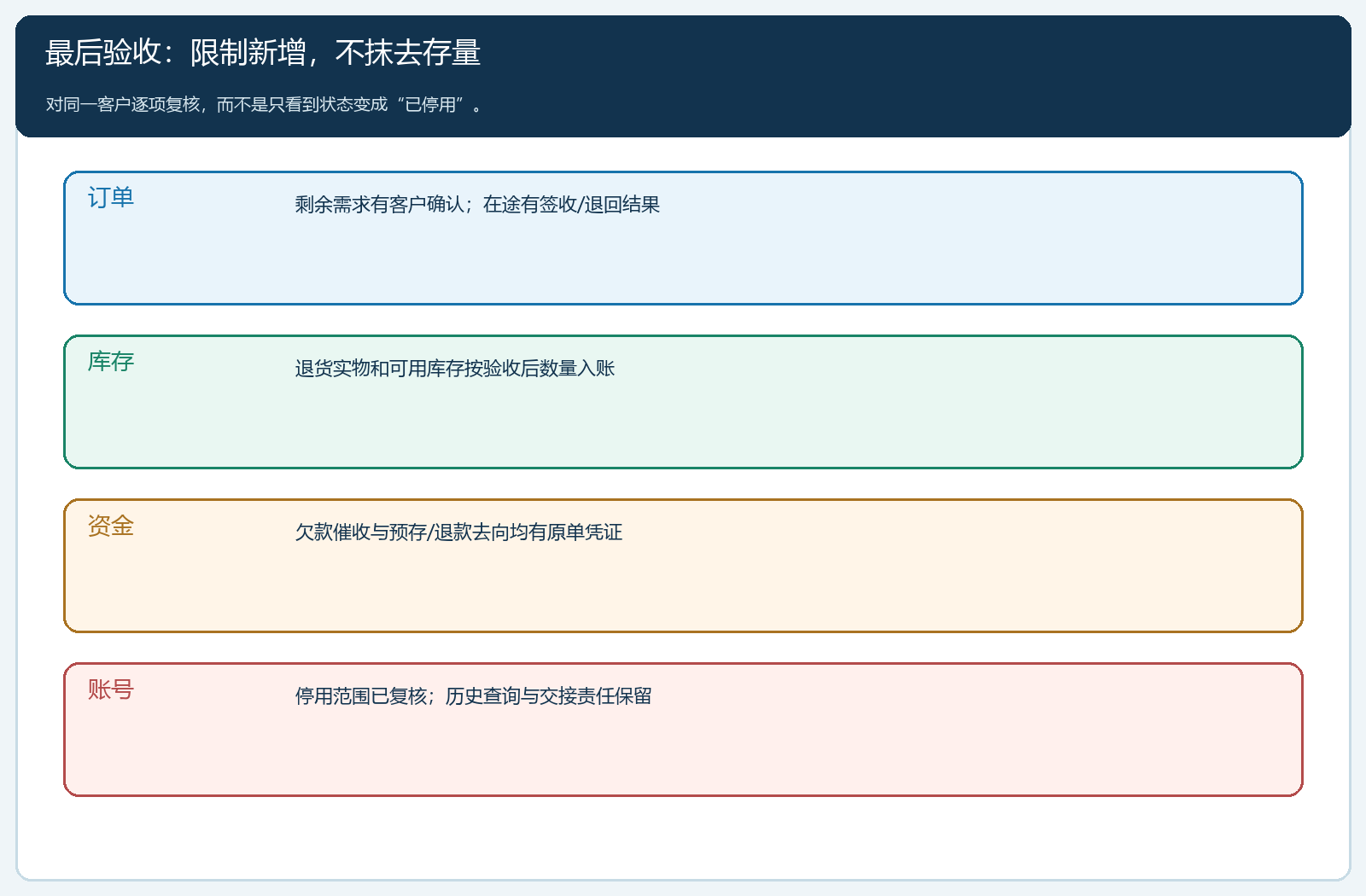 客户停止合作后的四类验收结果