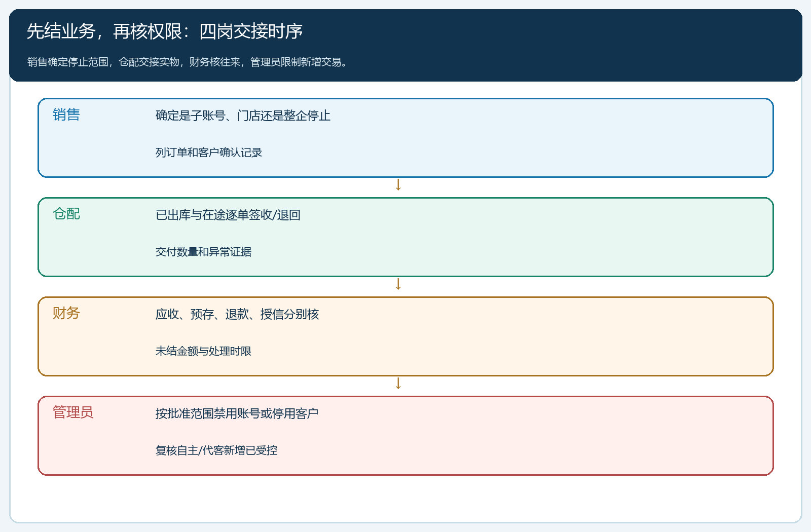 销售、仓配、财务和管理员的交接时序