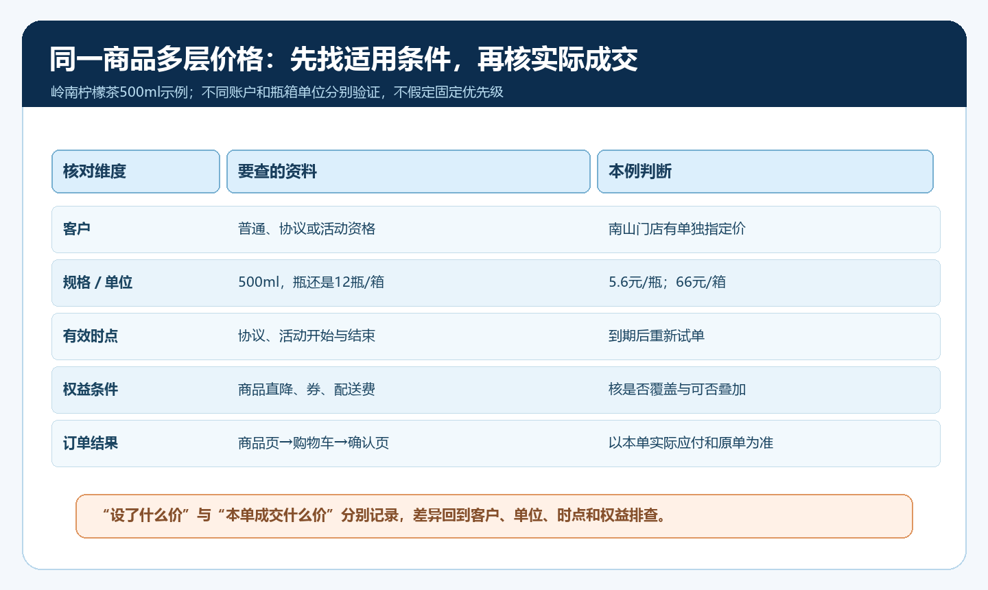 同一商品在客户单位时间活动条件下的价格判定卡