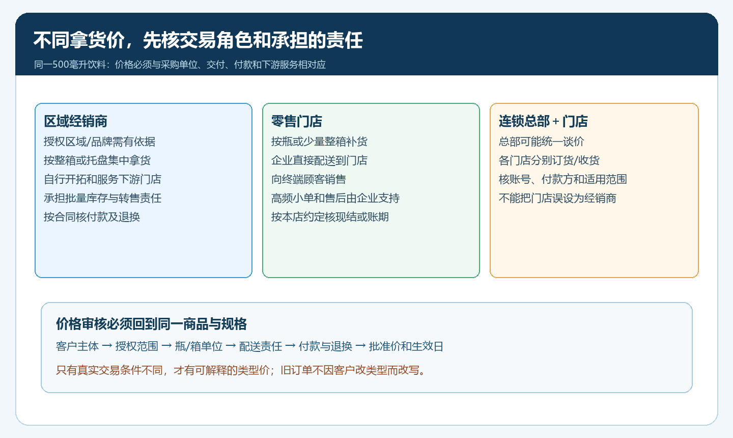 经销商与零售门店交易角色价格依据和服务责任矩阵