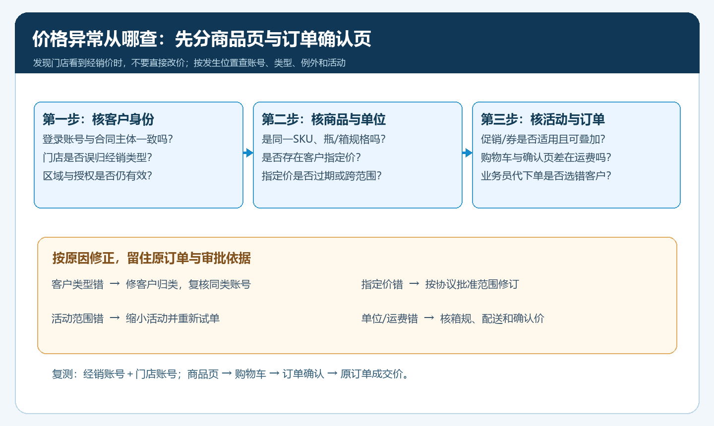 客户类型价格异常从账号归类指定价活动单位到订单的追溯树