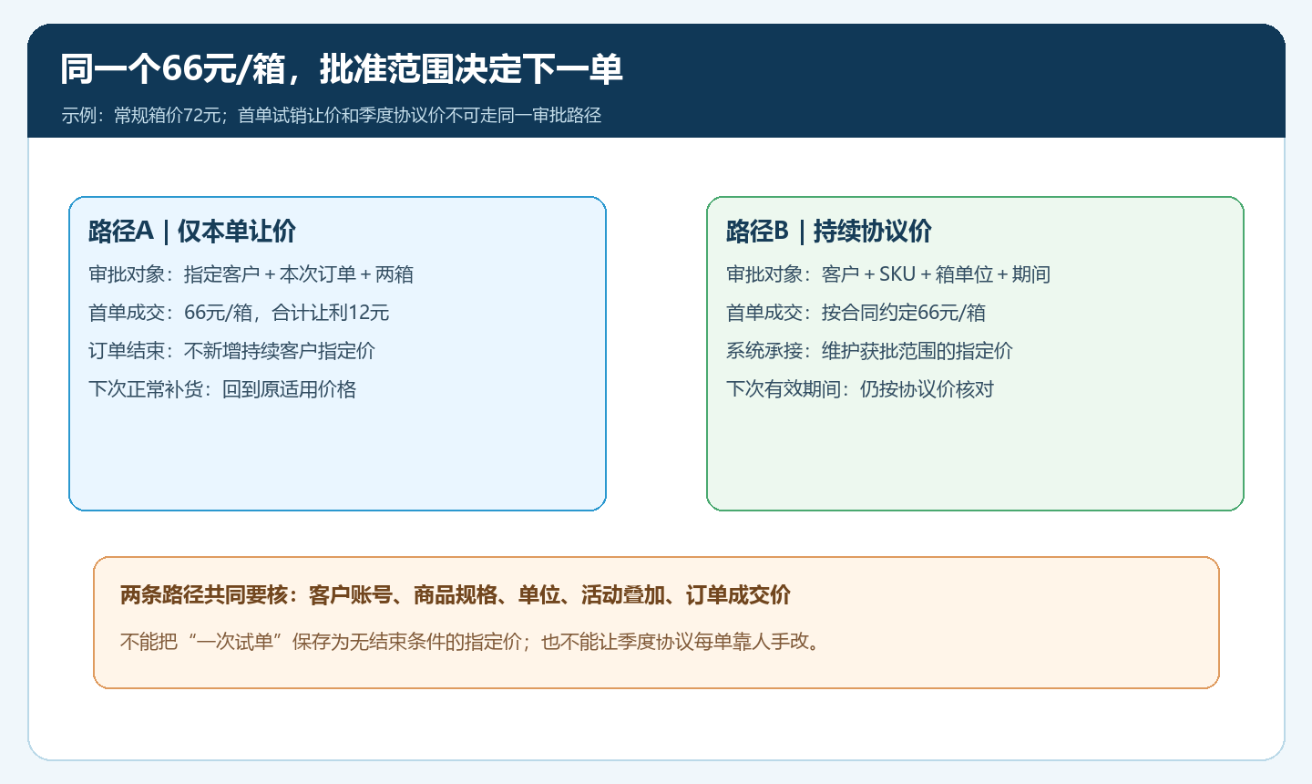 单次让价与持续客户价的审批和订单影响分支图