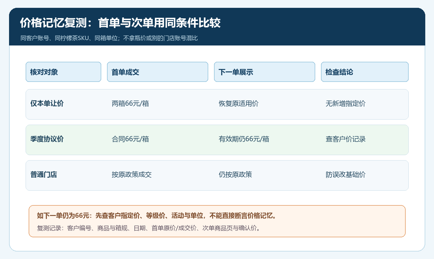 两种价格处理路径的首单与次单验收矩阵
