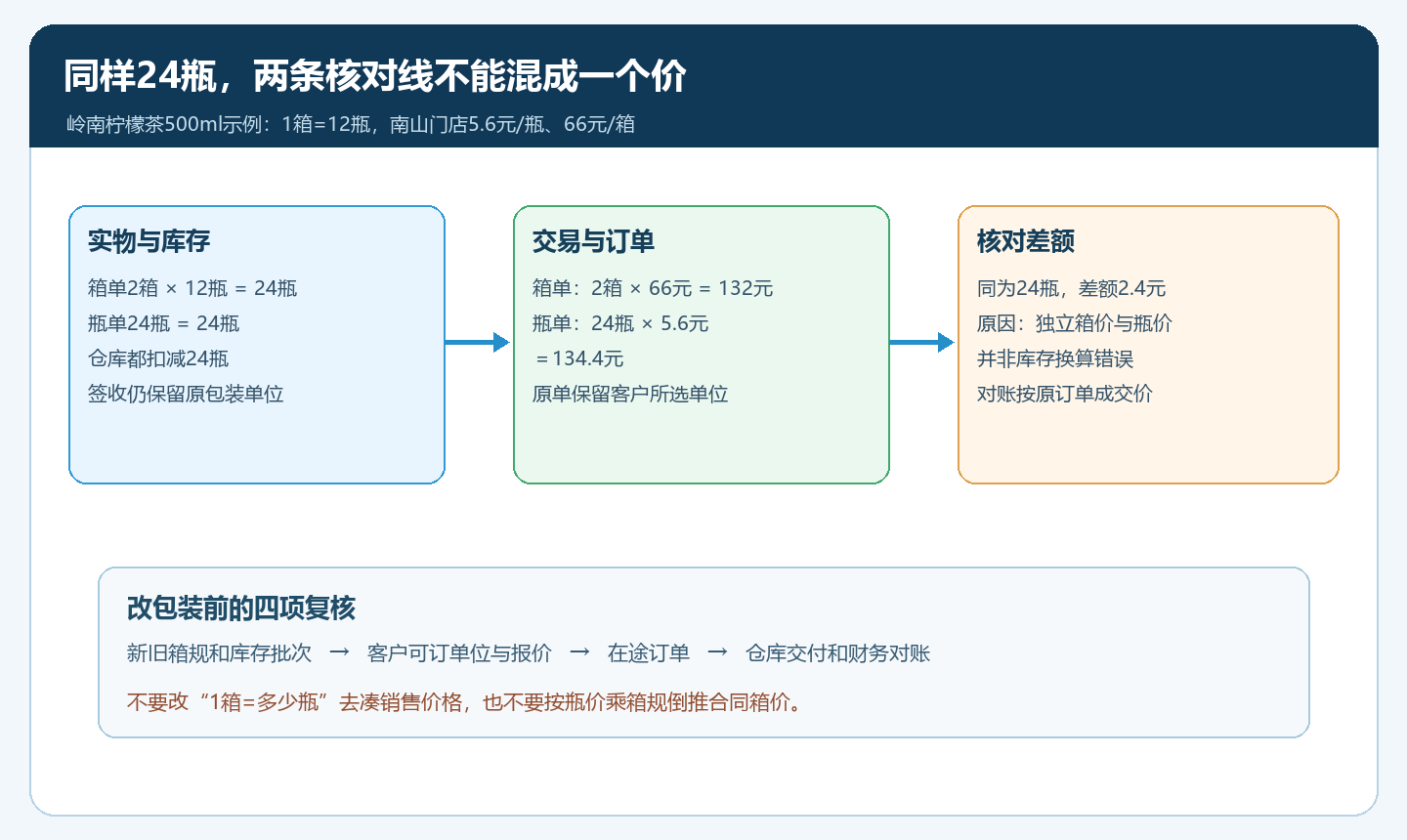 箱规与瓶箱价格分别核对的订单库存对账关系图