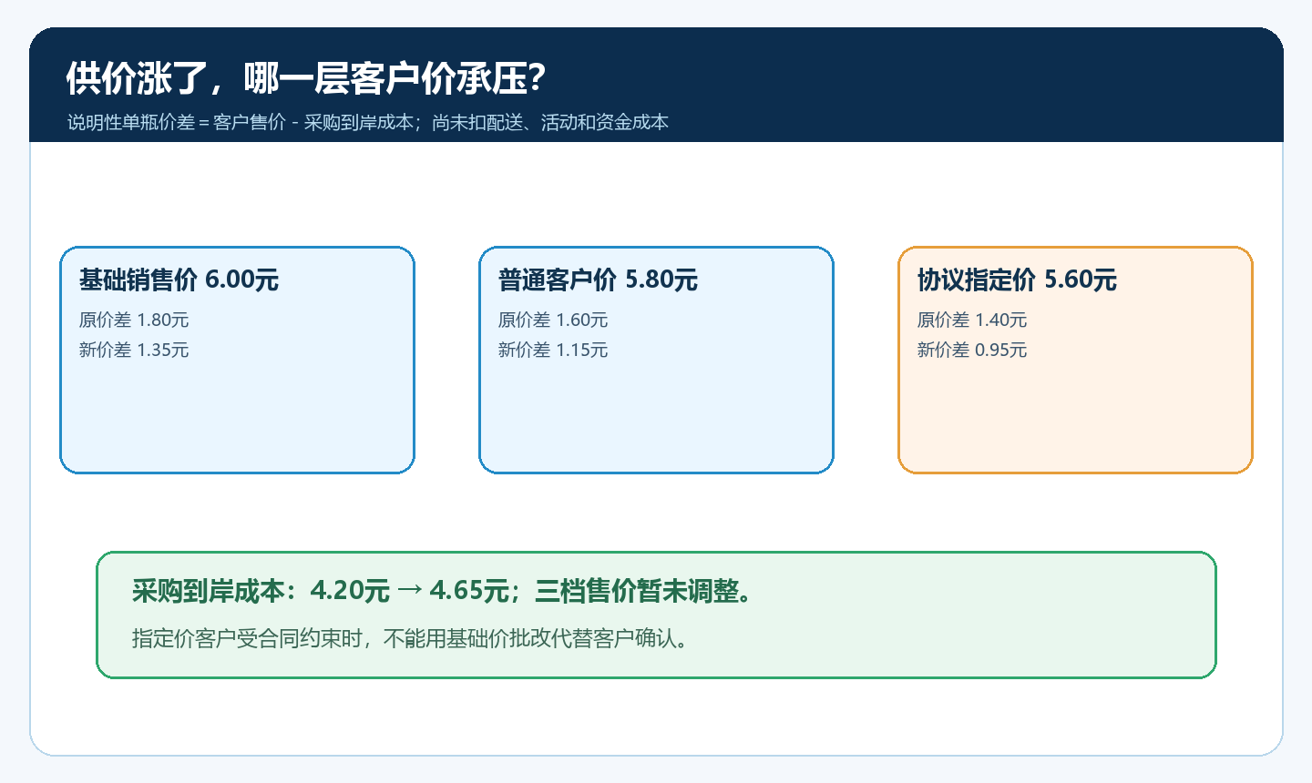 供应商涨价前后基础价、等级价与指定价的单瓶价差测算图