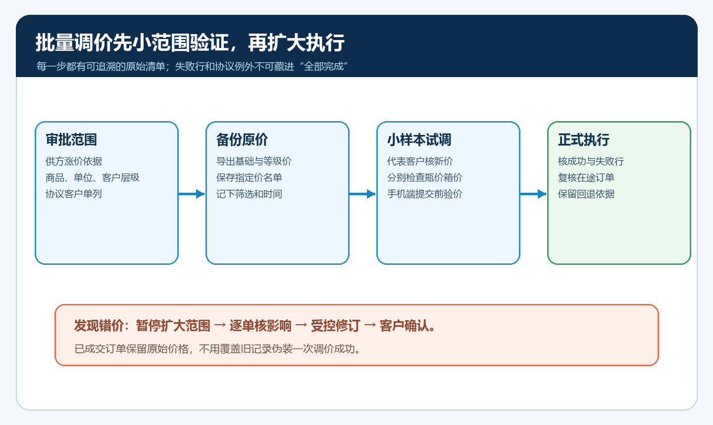 商品批量调价的范围审批、小样本核对、正式执行和回退时序图
