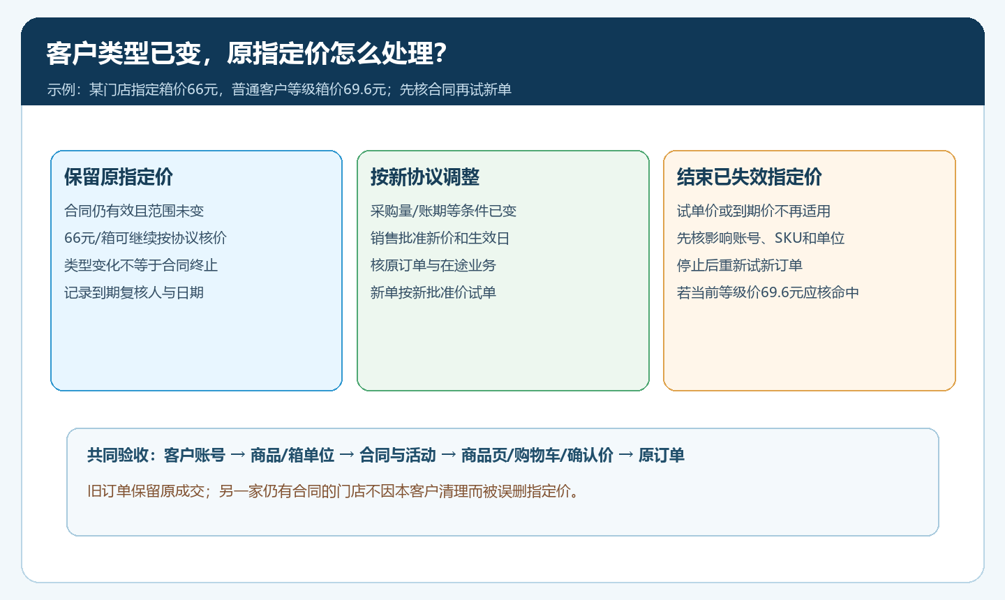 客户升级降级后指定价保留调整和停止的决策图
