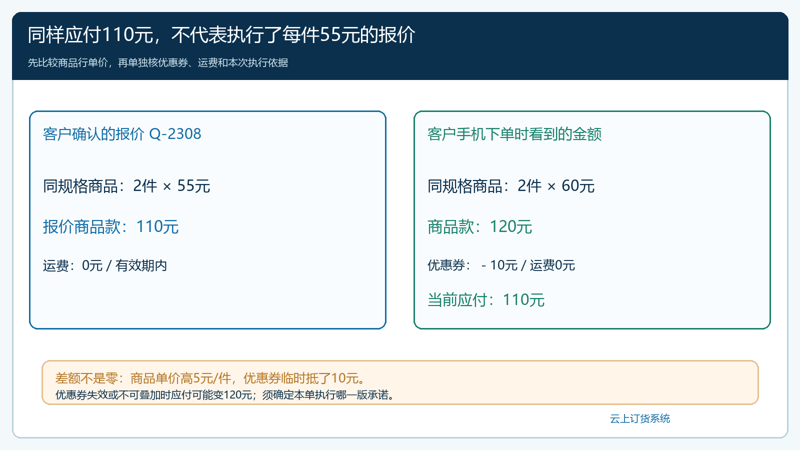 客户报价110元与手机订单券后110元的行价差异拆解