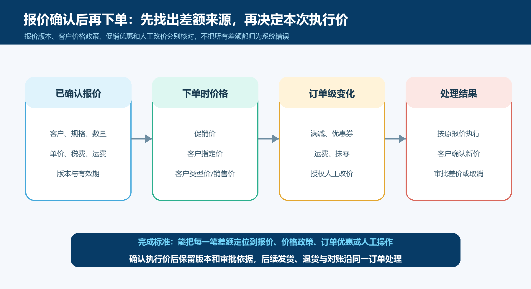 报价确认后客户实际下单,怎样核对价格变化和本次有效报价在“把一次争议变成可重复的核价流程”环节的业务图:报价确认后从报价版本、客户价格、订单优惠到执行方案的差额追溯流程