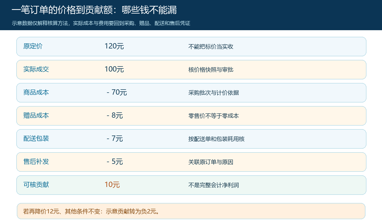 订单单价和赠品费用如何逐层影响贡献额