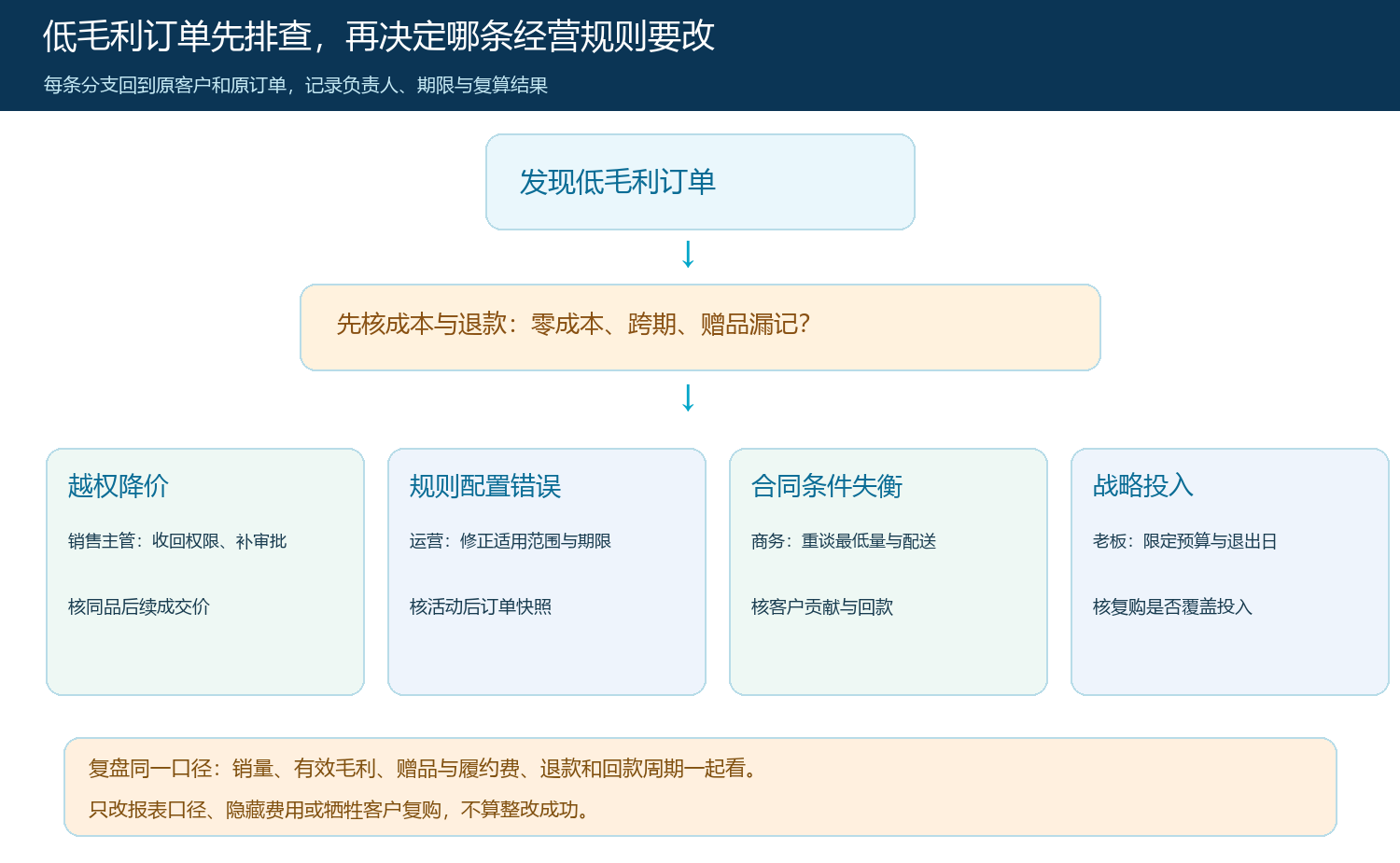 低毛利订单的分流、责任和复核路径