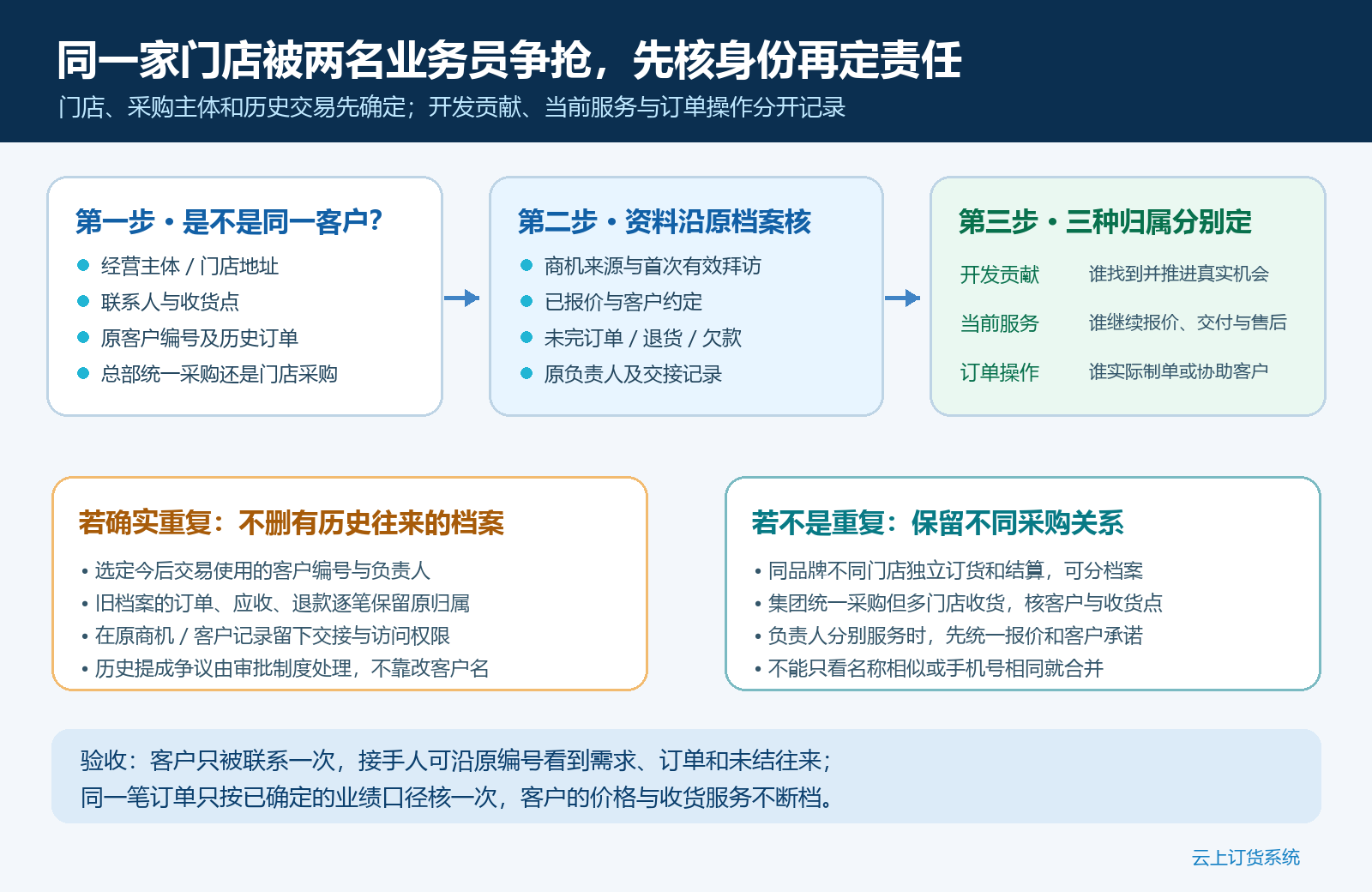 同一客户重复建档争议从身份、历史交易到三种归属的核查路径