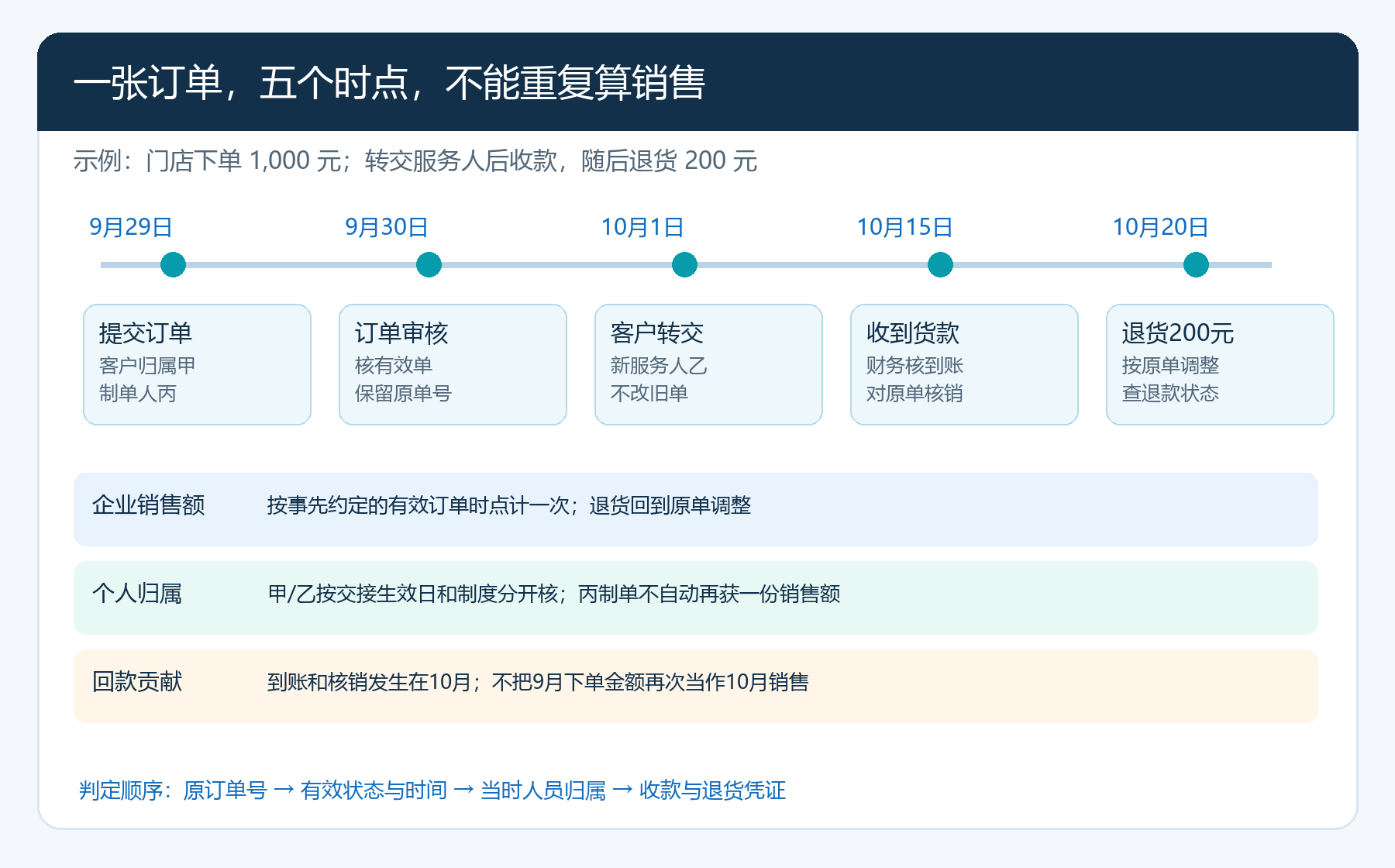 一张订单的提交审核转交收款退货时间轴及三类口径