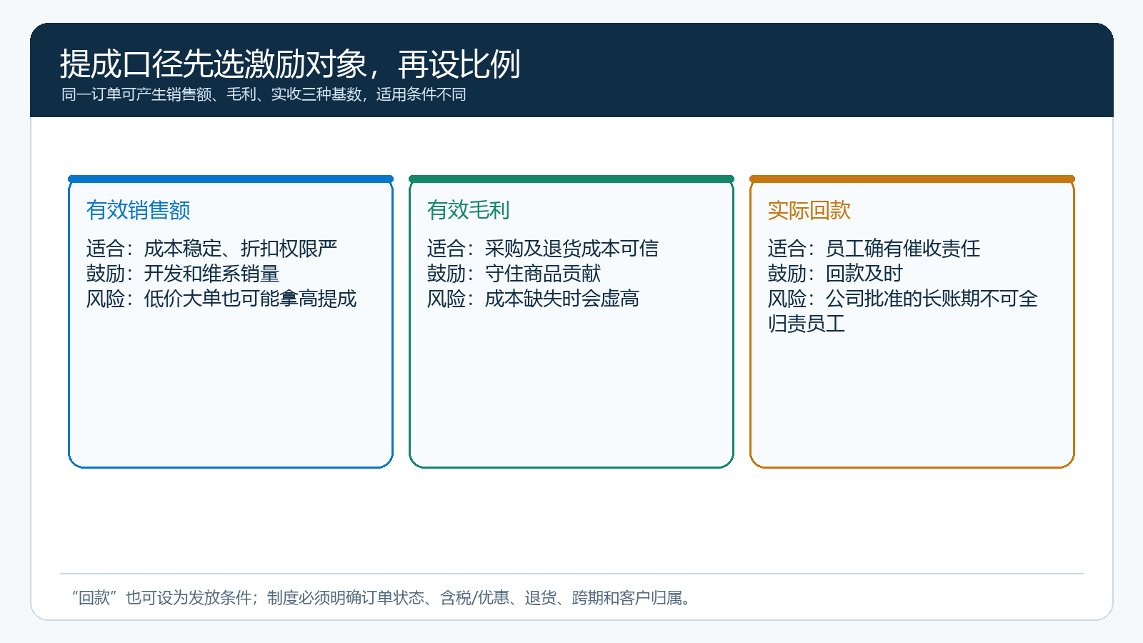 销售额、毛利与回款三类提成口径的选择条件和风险对照图