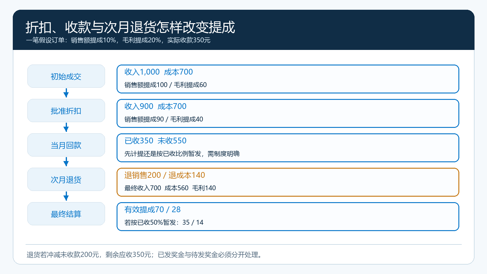 一笔订单经折扣、部分回款和次月退货后的提成与应收变化图