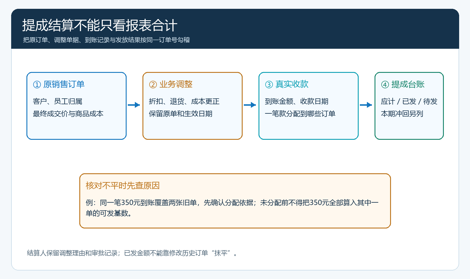 按订单号串起销售订单、调整单、实际收款和提成台账的核对图
