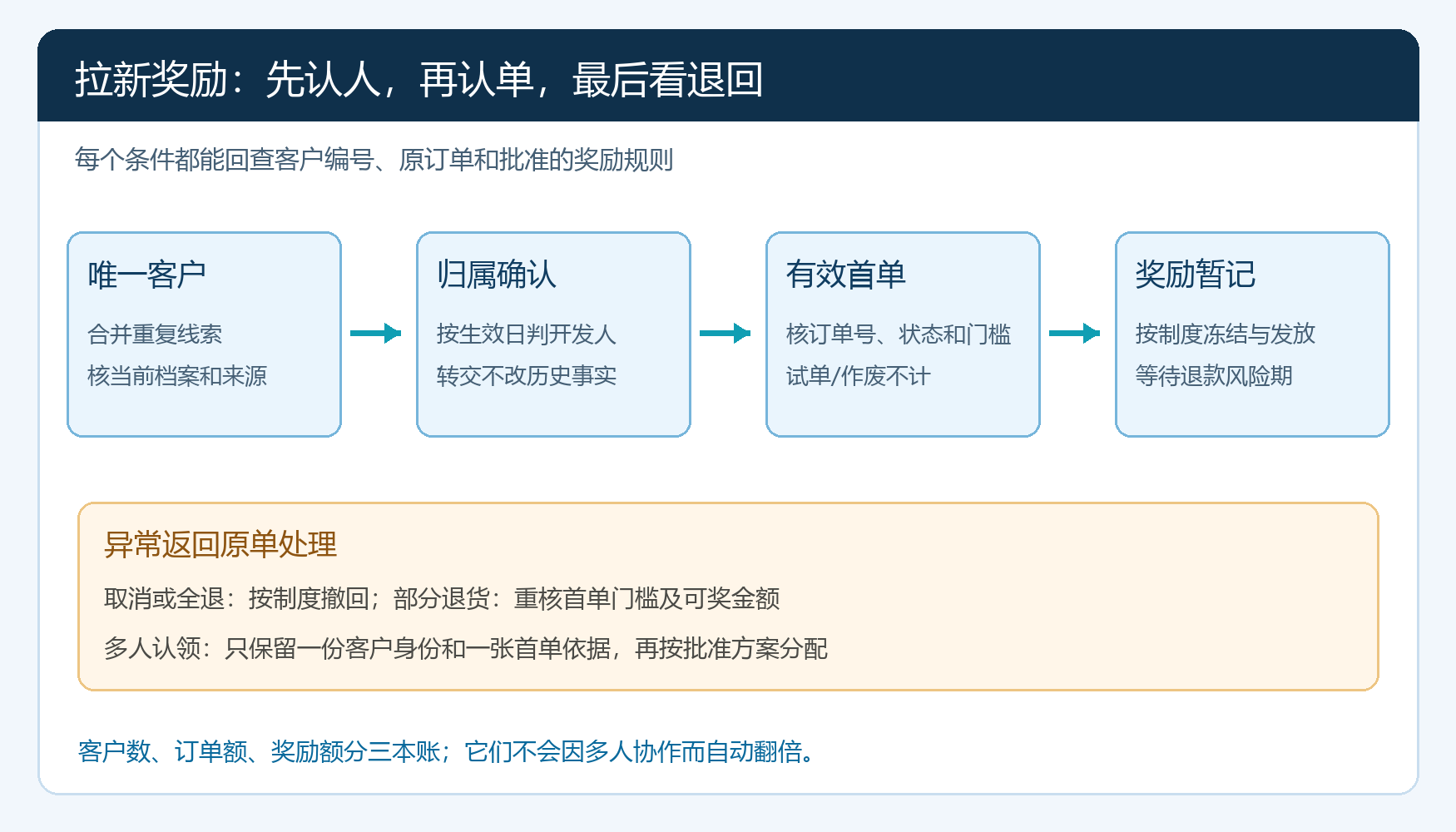拉新奖励从客户去重到退货调整的判定流程