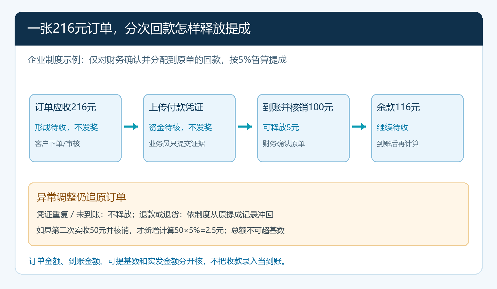 二百一十六元订单分次到账核销与提成释放示意