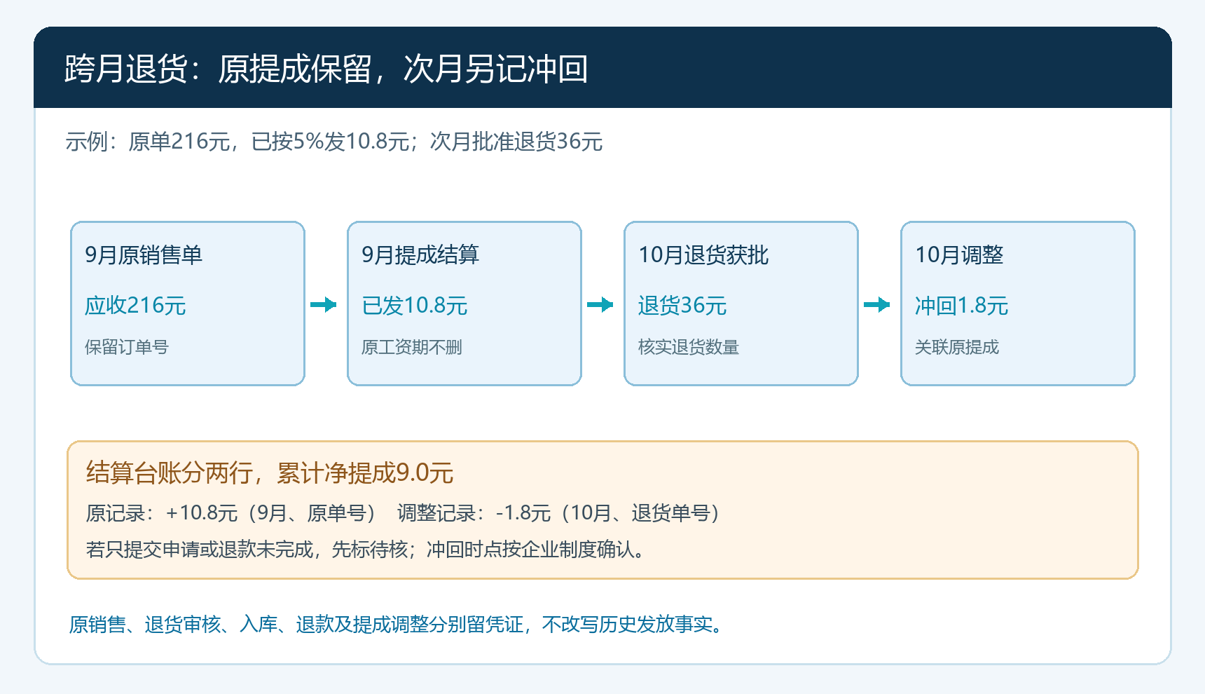跨月退货原提成保留与次月负向调整的时间轴