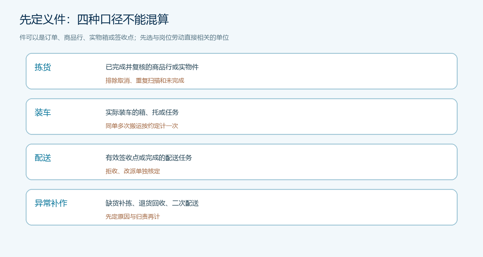 拣货、装车、配送与异常补作的不同计件口径