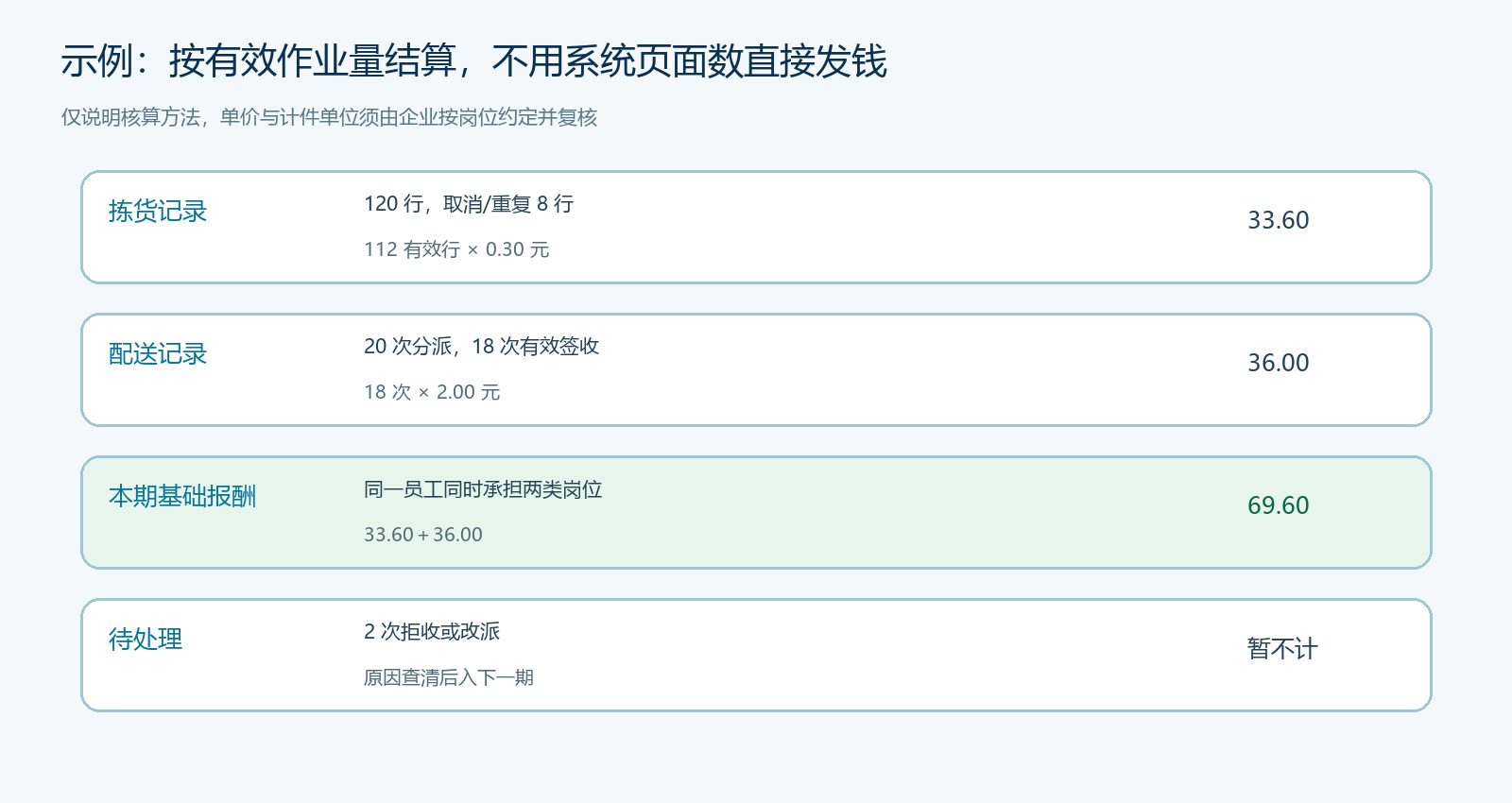 按有效拣货行与签收点计算本期基础报酬的示例