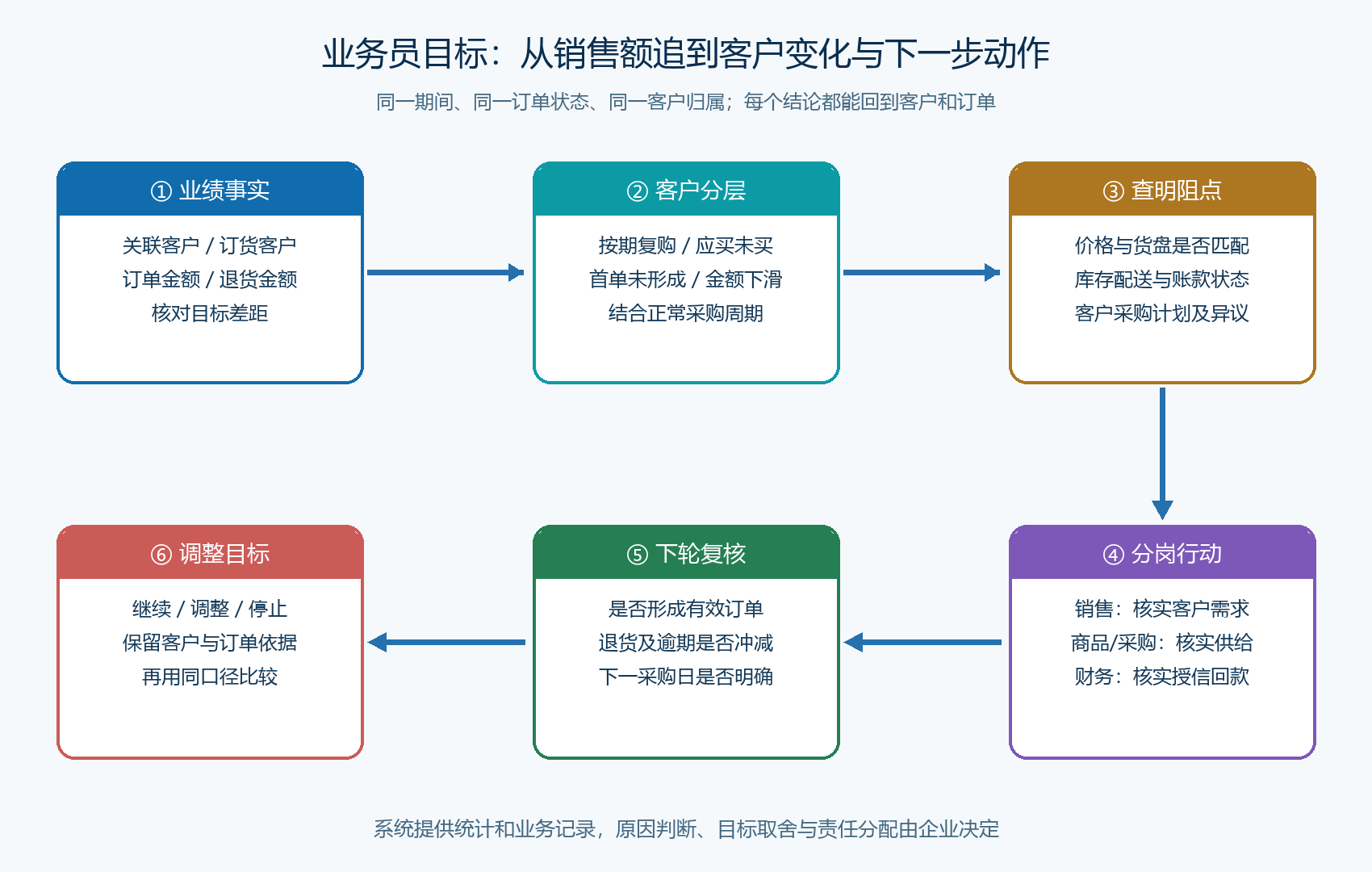 业务员目标差距分析及跟进闭环图