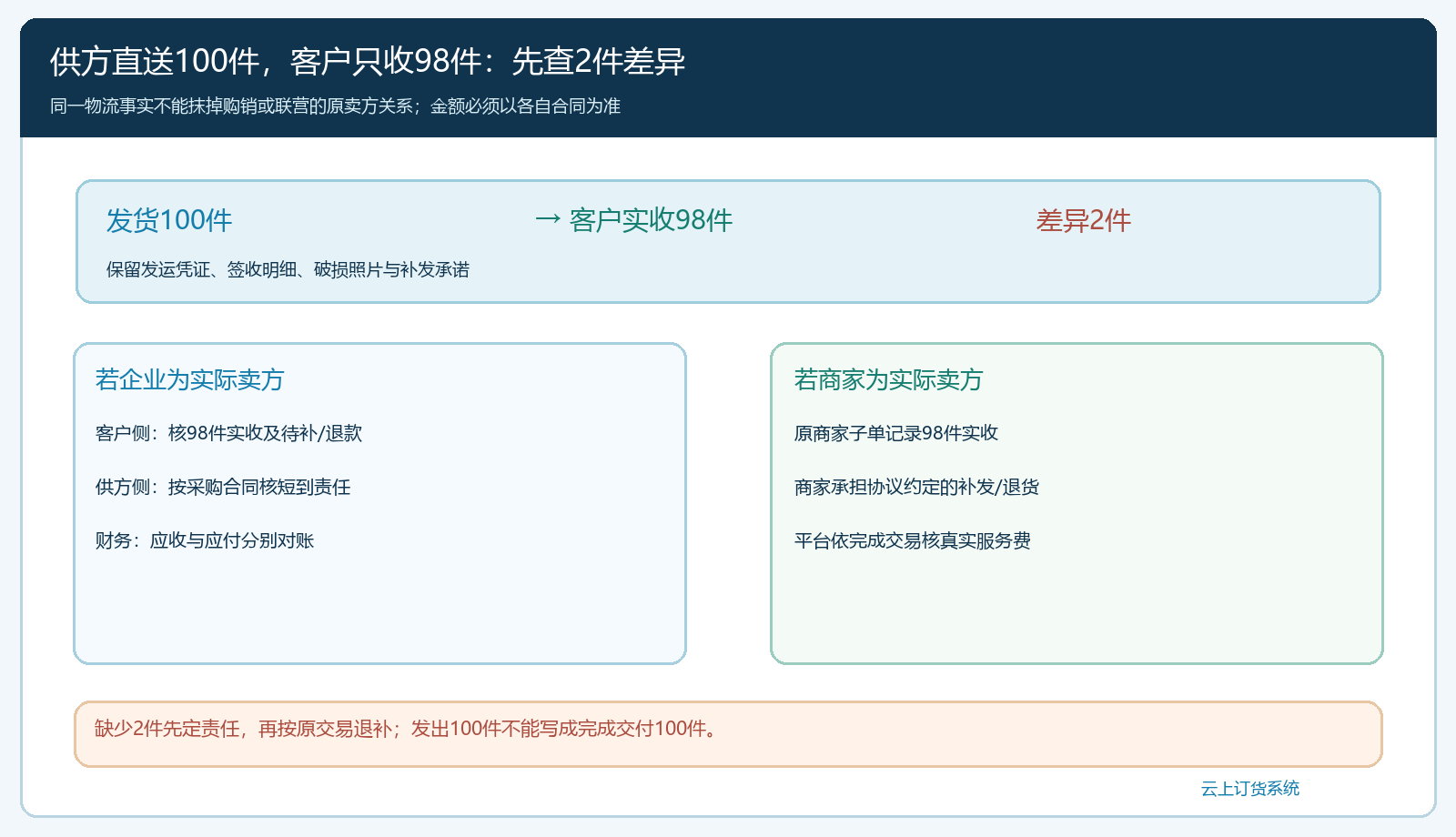 供应商直送一百件客户实收九十八件时沿购销或联营关系分别处理差异图
