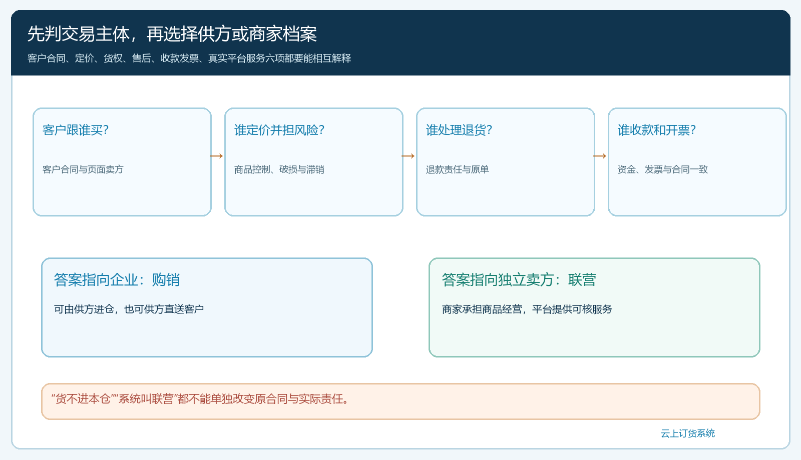从客户合同定价货权售后收款和真实服务六项判断采购购销或联营的决策图
