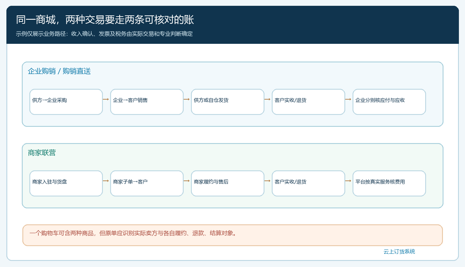 购销企业与联营商家的两种订单发货退货收款及结算路径对照图