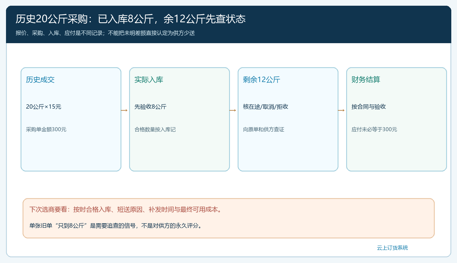 二十公斤旧采购单已入库八公斤时如何区分待到货短送和最终可用成本的复盘图