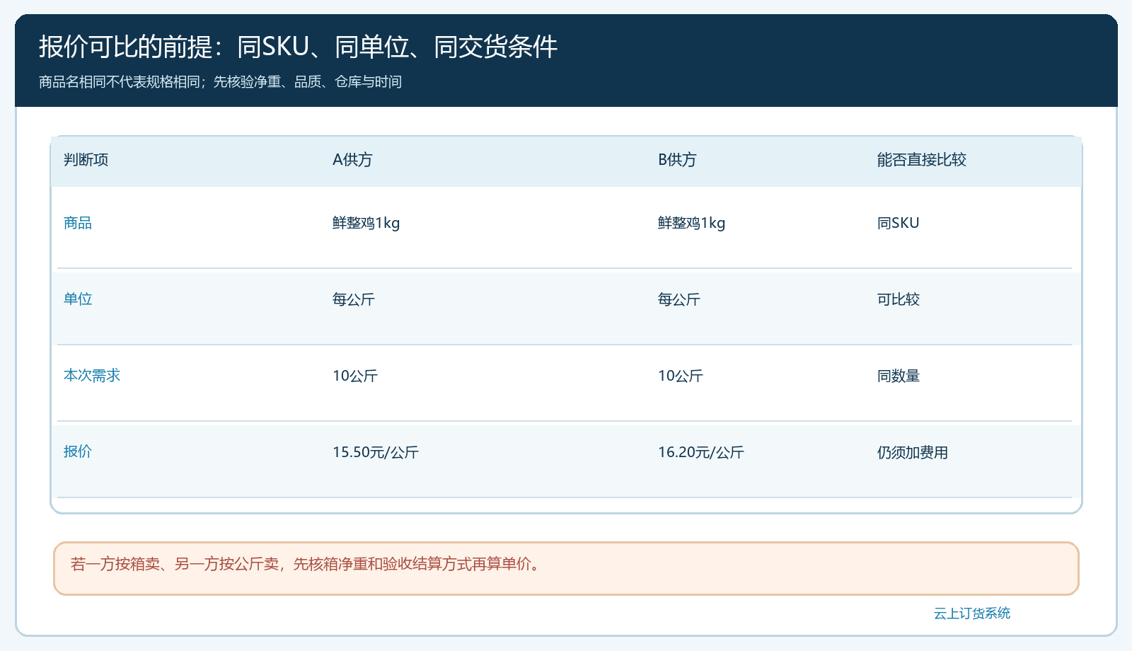 同一鲜整鸡商品按公斤统一规格后比较当前报价与到库成本的口径图