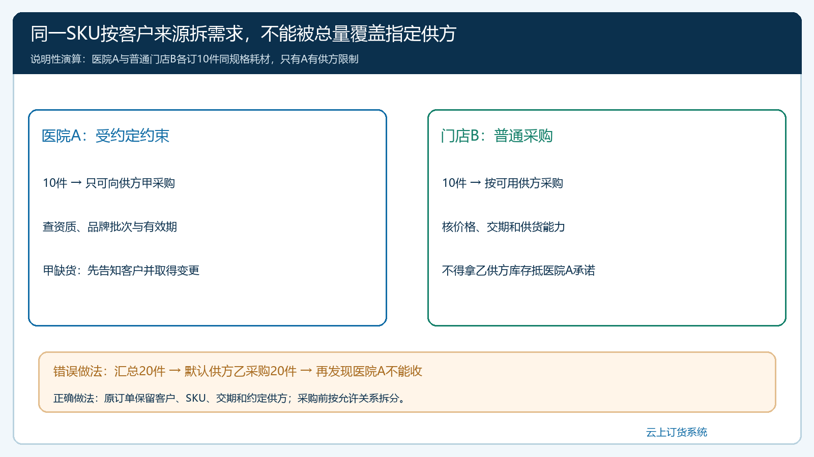 同一SKU的医院限制订单与普通门店订单按指定供方分流图