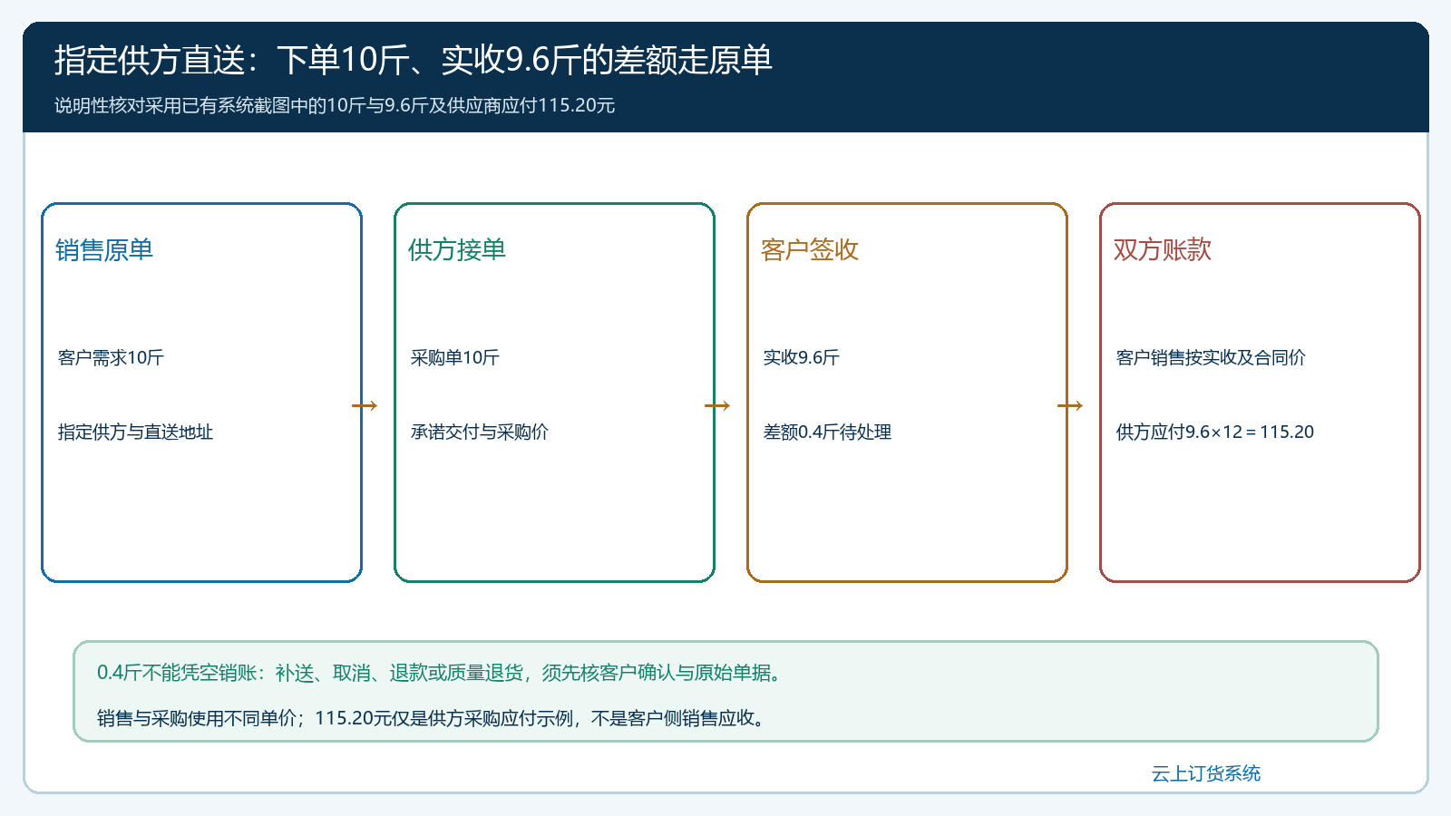 指定供方直送从10斤原订到9.6斤实收及双方往来核对图