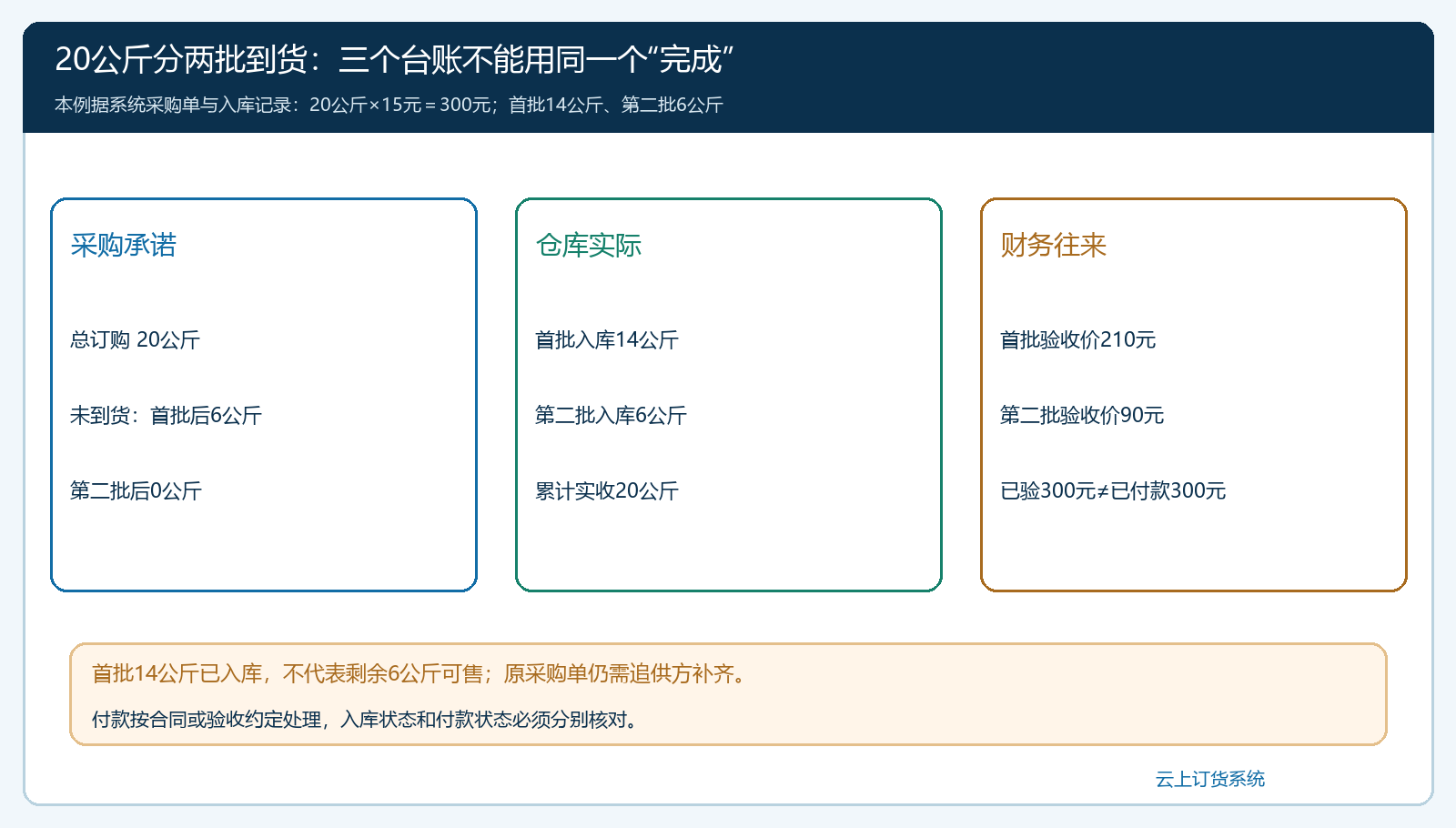 20公斤采购分14公斤和6公斤入库时采购仓库财务三本台账的对照图