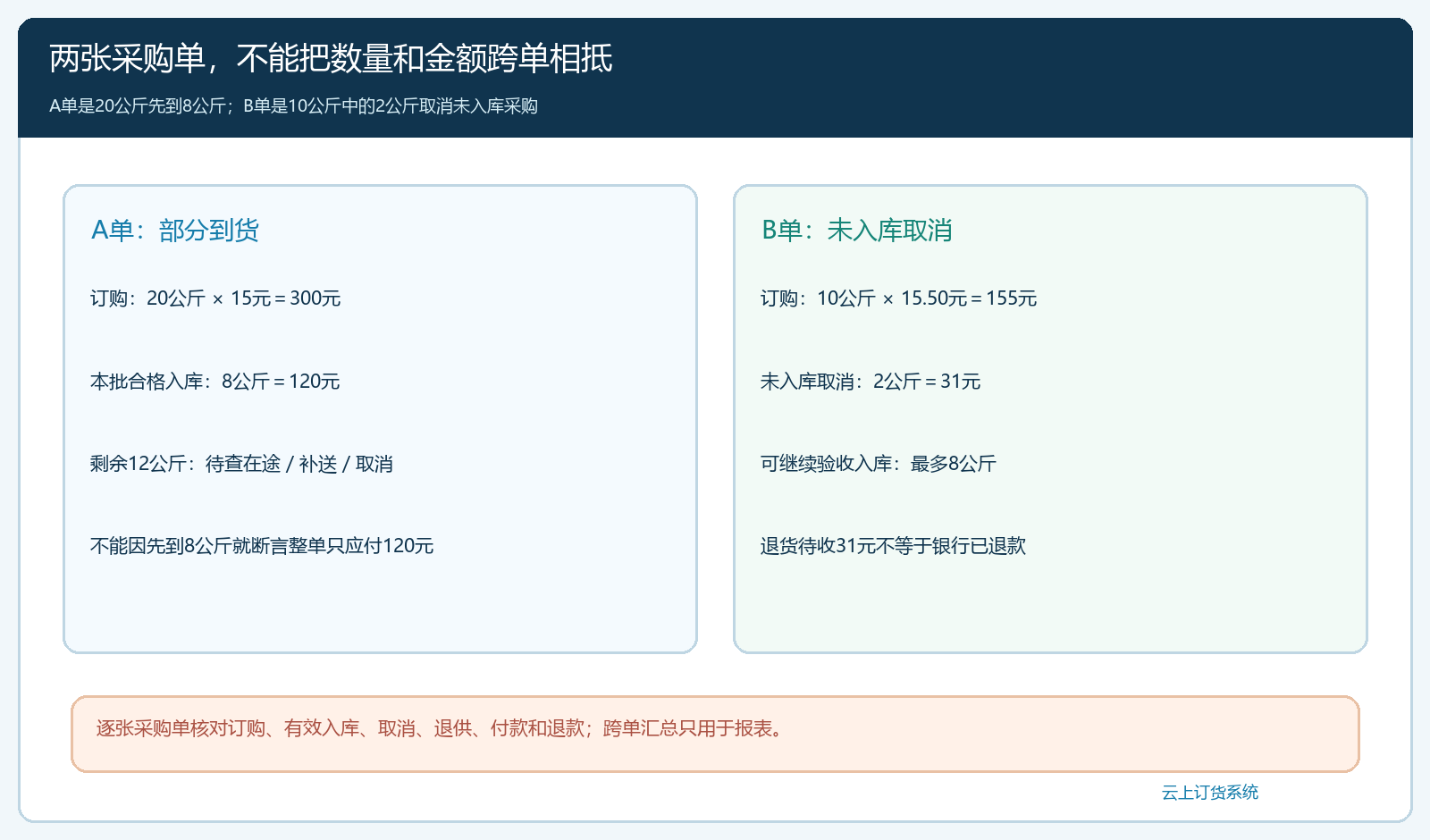 两张采购单的计划、入库和取消金额分别核对的业务图