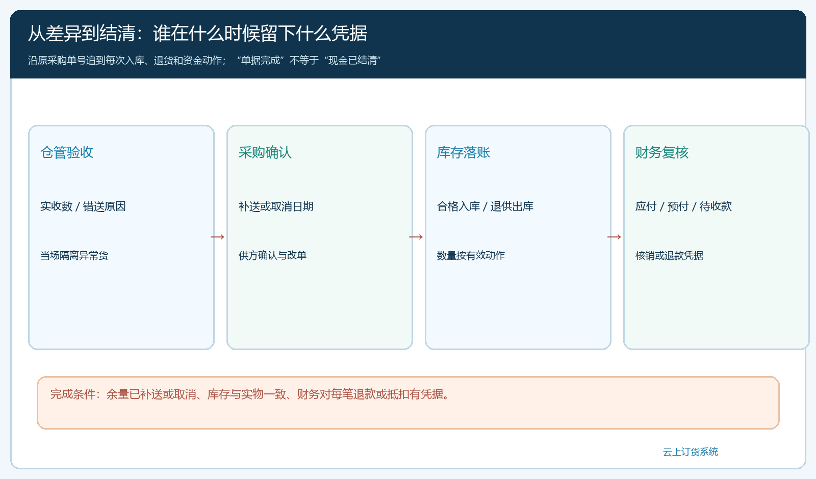 仓管、采购、库存与财务沿原采购单处理差异的责任时序图