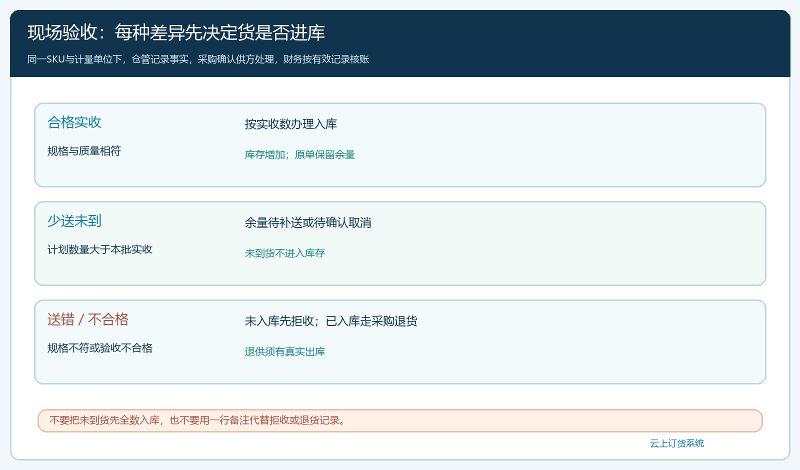 按实收、少送和错送分流验收处理的业务图