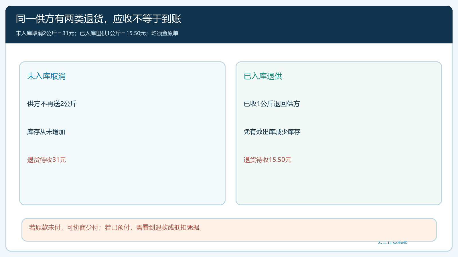 未入库取消和已入库退供在库存及款项上的差异图