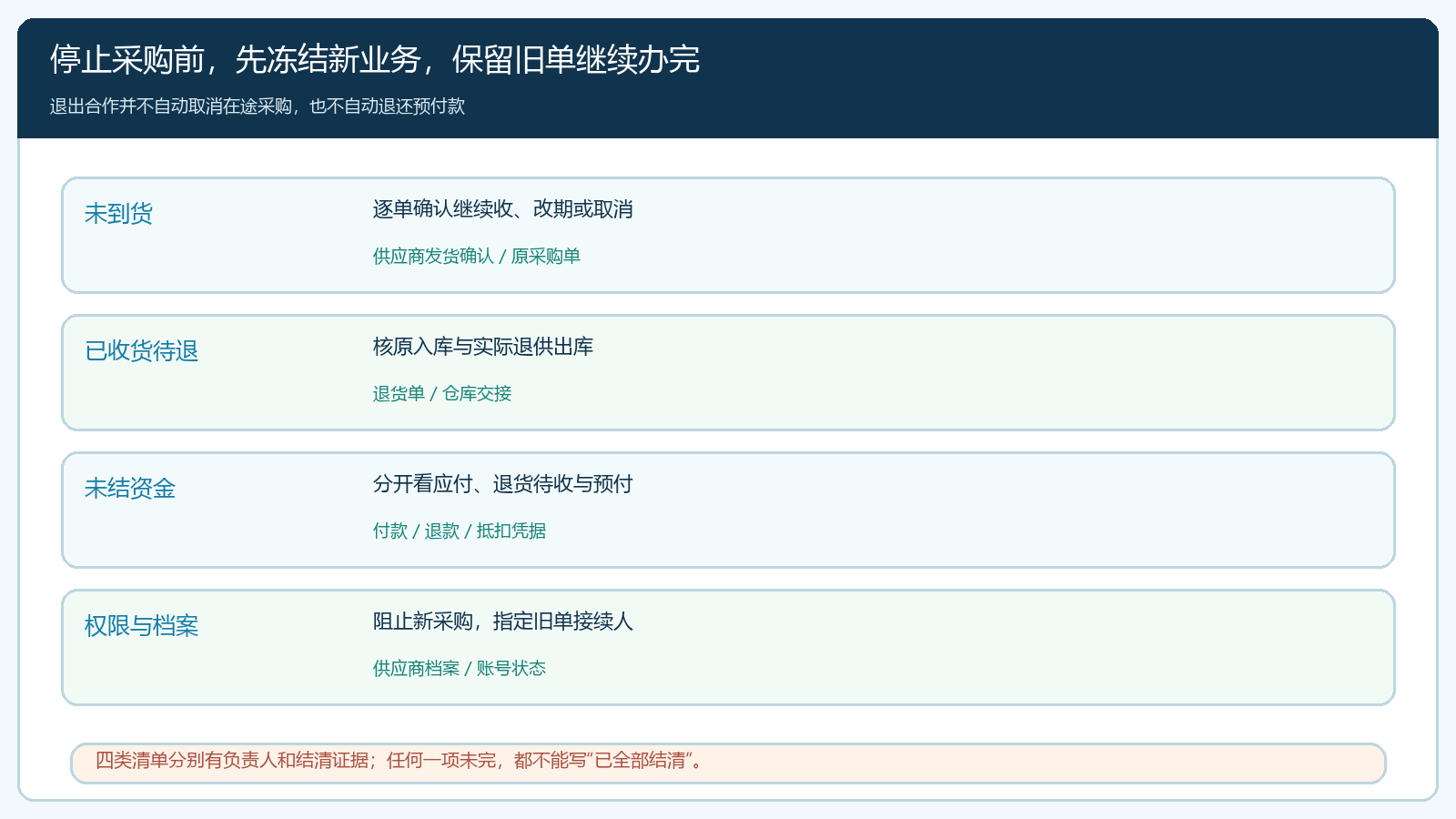 停止新业务时须分别结清的未到货退供资金与权限清单图