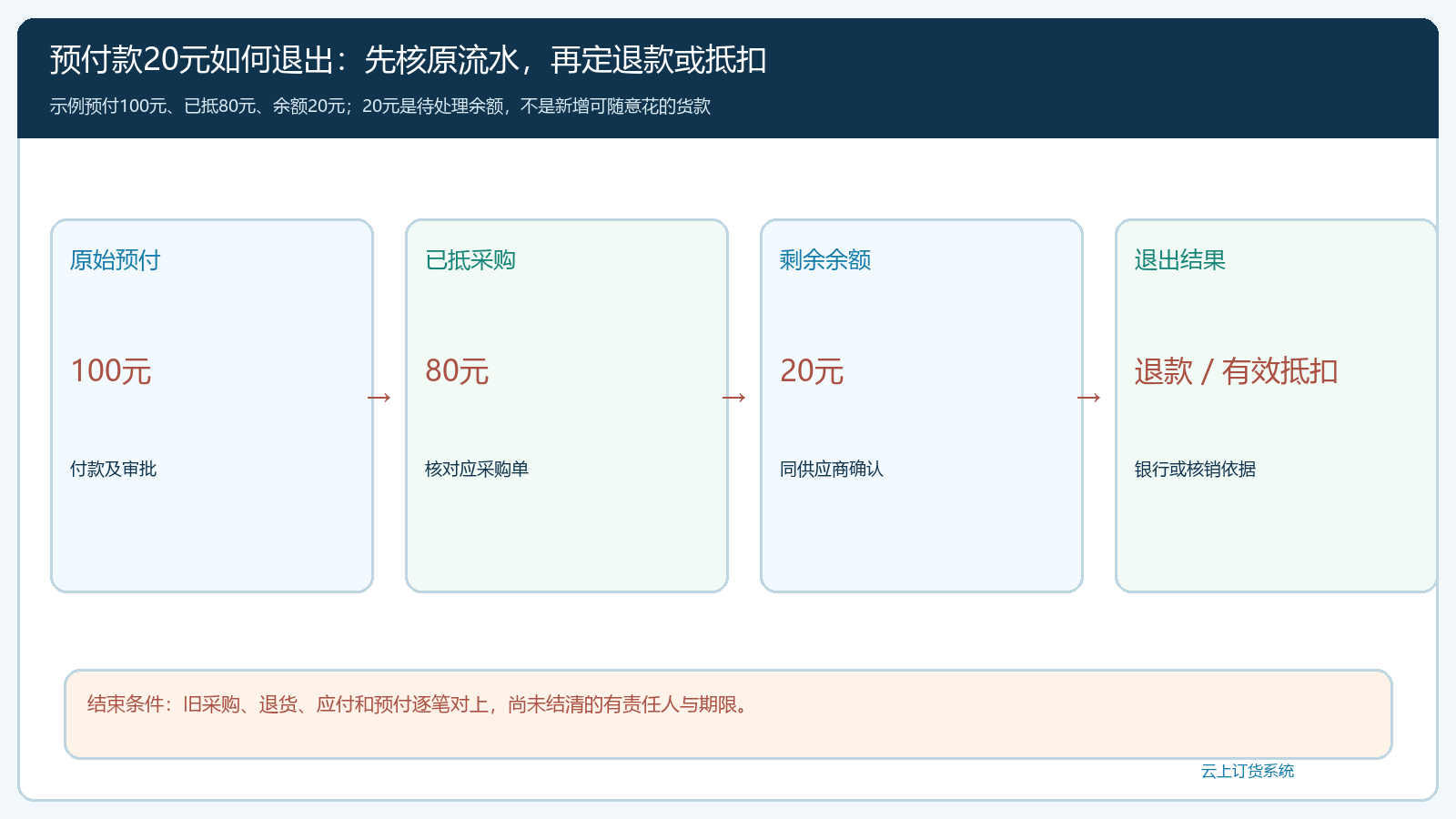 预付款从原支付抵扣到退出结清的时序图