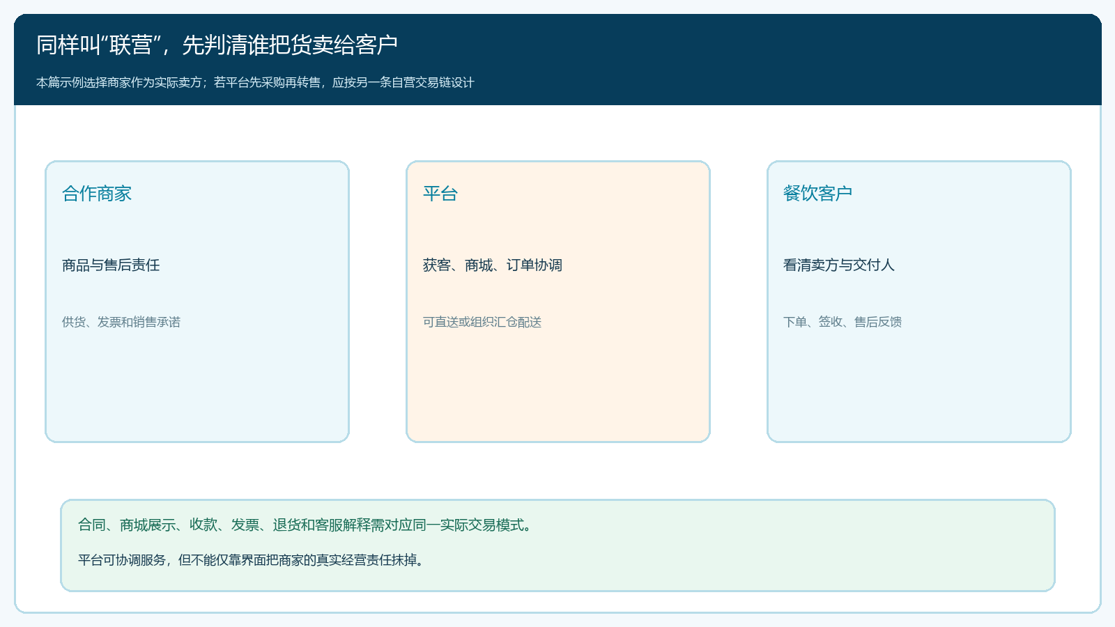 商家作为卖方时平台、商家和客户的交易关系