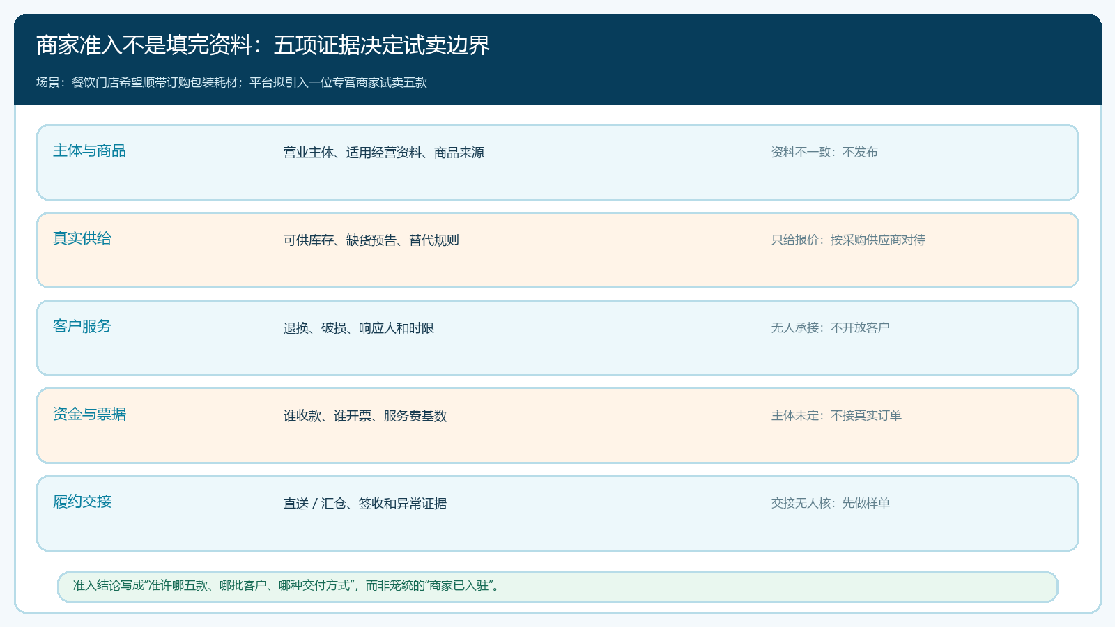 联营商家入驻前的五项准入证据
