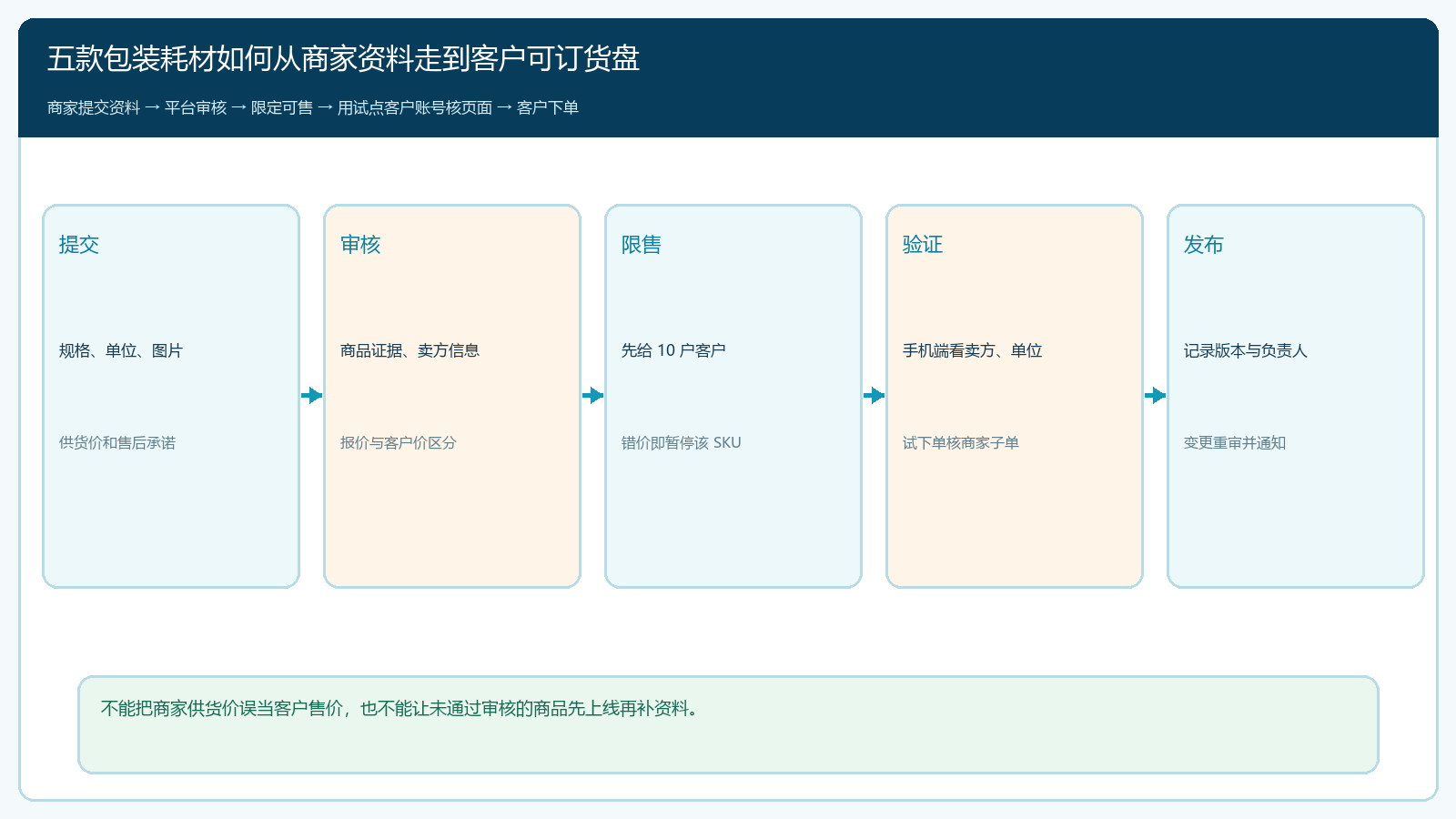 联营商家五款试卖商品从资料到客户下单的发布闸门