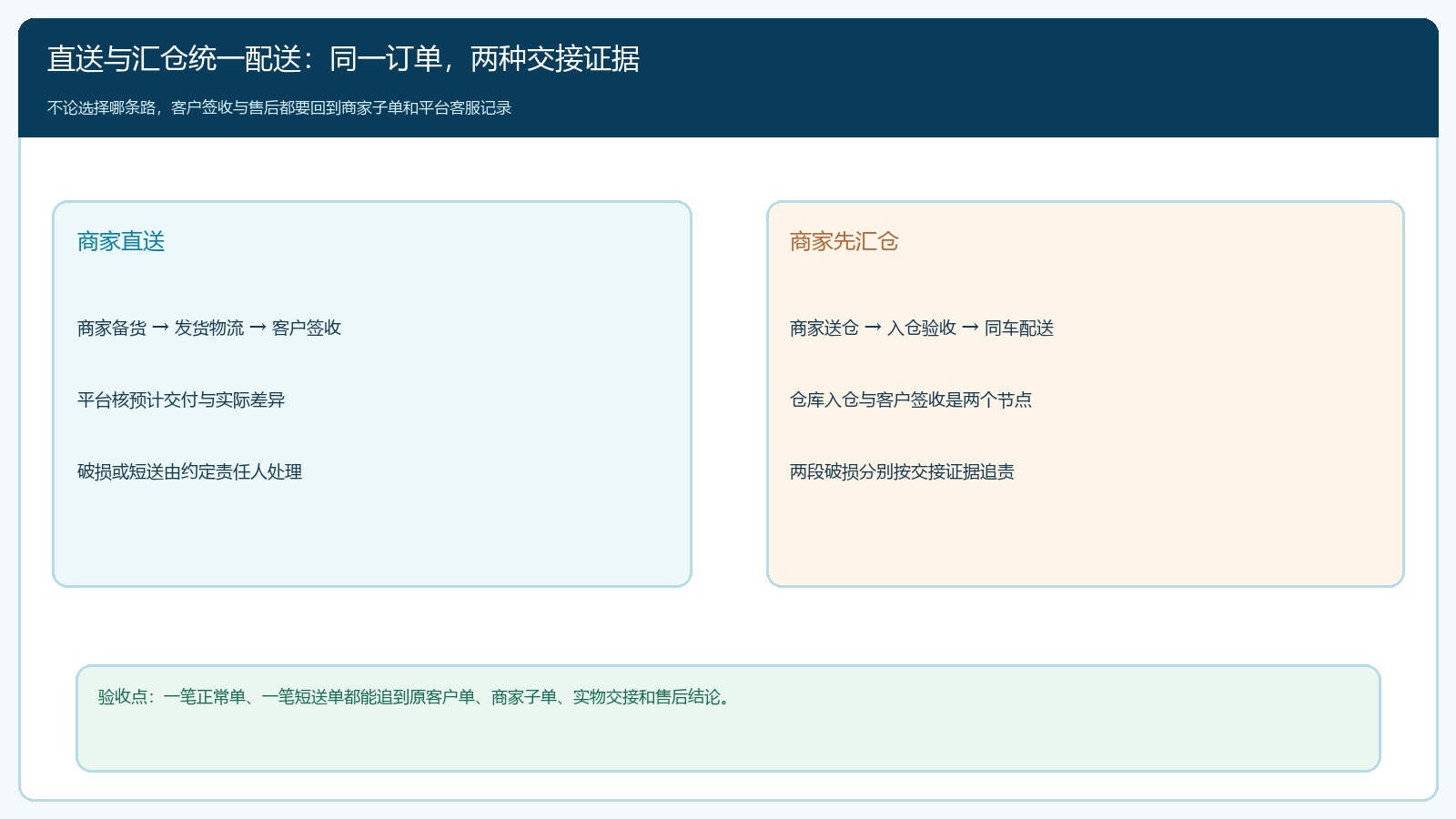 联营商家直送与先汇仓统一配送的交接路径